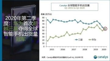超越三星 华为全球智能手机市场夺冠:出货量5580万台